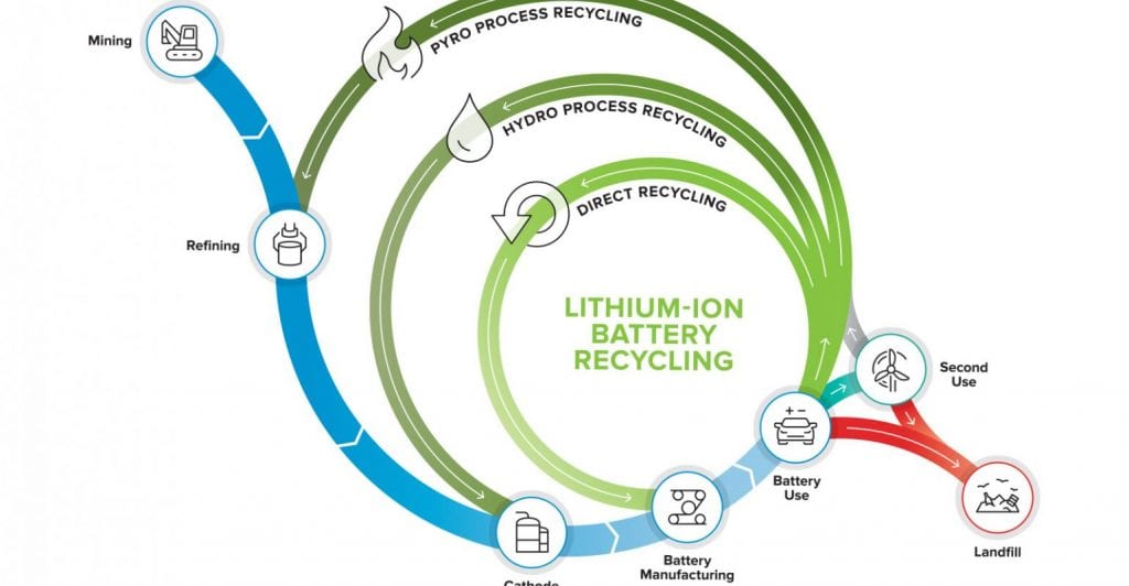 the recycling process of EV batteries